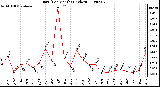 Milwaukee Weather Rain (Per Month) (inches)