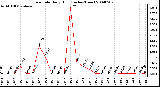 Milwaukee Weather Rain Rate Daily High (Inches/Hour)