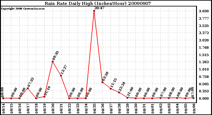 Milwaukee Weather Rain Rate Daily High (Inches/Hour)