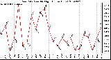 Milwaukee Weather Rain Rate Monthly High (Inches/Hour)