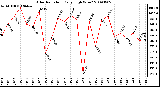 Milwaukee Weather Solar Radiation Daily High W/m2