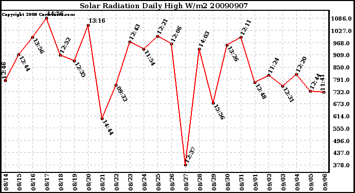 Milwaukee Weather Solar Radiation Daily High W/m2