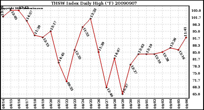 Milwaukee Weather THSW Index Daily High (F)