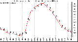 Milwaukee Weather THSW Index per Hour (F) (Last 24 Hours)