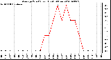 Milwaukee Weather Average Wind Speed (Last 24 Hours)