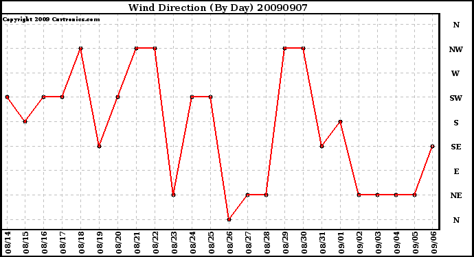 Milwaukee Weather Wind Direction (By Day)