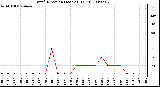 Milwaukee Weather Wind Direction (Last 24 Hours)