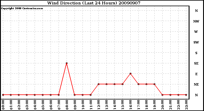 Milwaukee Weather Wind Direction (Last 24 Hours)