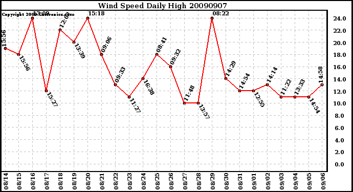 Milwaukee Weather Wind Speed Daily High