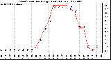 Milwaukee Weather Wind Speed Hourly High (Last 24 Hours)