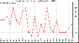 Milwaukee Weather Wind Daily High Direction (By Day)