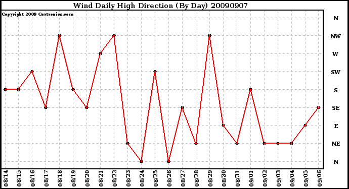 Milwaukee Weather Wind Daily High Direction (By Day)