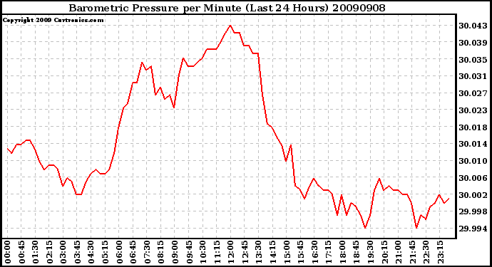 Milwaukee Weather Barometric Pressure per Minute (Last 24 Hours)