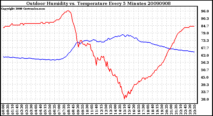 Milwaukee Weather Outdoor Humidity vs. Temperature Every 5 Minutes