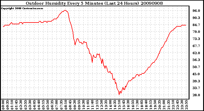 Milwaukee Weather Outdoor Humidity Every 5 Minutes (Last 24 Hours)