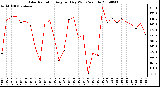 Milwaukee Weather Solar Radiation Avg per Day W/m2/minute