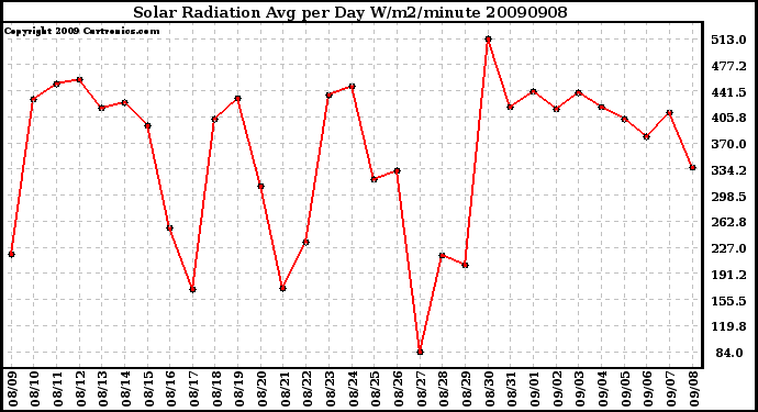 Milwaukee Weather Solar Radiation Avg per Day W/m2/minute