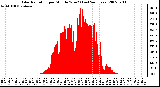 Milwaukee Weather Solar Radiation per Minute W/m2 (Last 24 Hours)