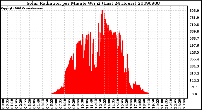 Milwaukee Weather Solar Radiation per Minute W/m2 (Last 24 Hours)