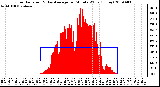 Milwaukee Weather Solar Radiation & Day Average per Minute W/m2 (Today)