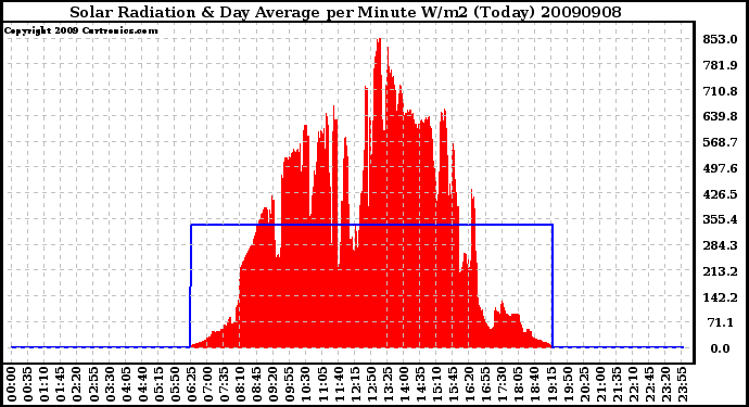 Milwaukee Weather Solar Radiation & Day Average per Minute W/m2 (Today)