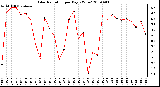 Milwaukee Weather Solar Radiation per Day KW/m2