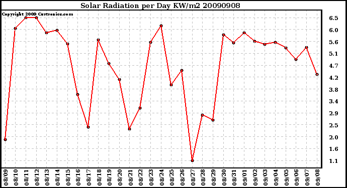 Milwaukee Weather Solar Radiation per Day KW/m2