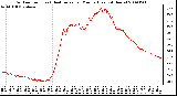 Milwaukee Weather Outdoor Temp (vs) Heat Index per Minute (Last 24 Hours)