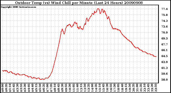 Milwaukee Weather Outdoor Temp (vs) Wind Chill per Minute (Last 24 Hours)