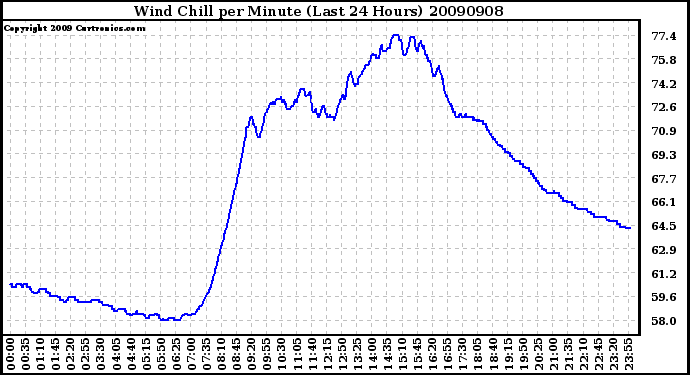 Milwaukee Weather Wind Chill per Minute (Last 24 Hours)