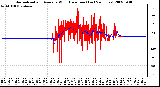 Milwaukee Weather Normalized and Average Wind Direction (Last 24 Hours)