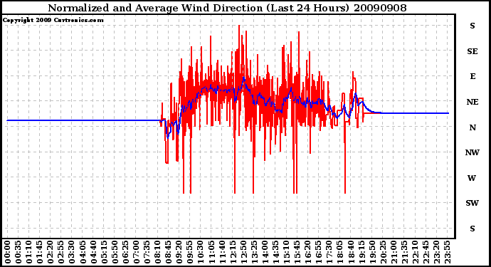 Milwaukee Weather Normalized and Average Wind Direction (Last 24 Hours)