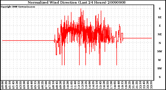 Milwaukee Weather Normalized Wind Direction (Last 24 Hours)