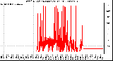 Milwaukee Weather Wind Direction (Last 24 Hours)