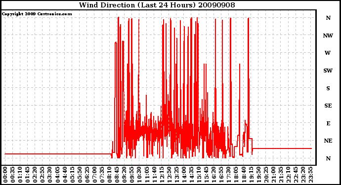 Milwaukee Weather Wind Direction (Last 24 Hours)