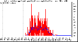 Milwaukee Weather Actual and Average Wind Speed by Minute mph (Last 24 Hours)