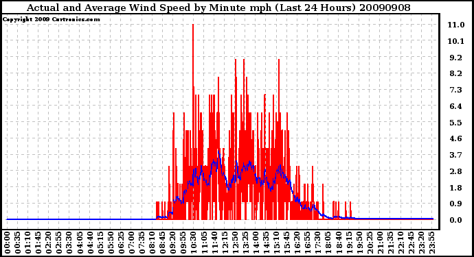 Milwaukee Weather Actual and Average Wind Speed by Minute mph (Last 24 Hours)