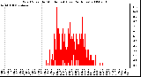 Milwaukee Weather Wind Speed by Minute mph (Last 24 Hours)