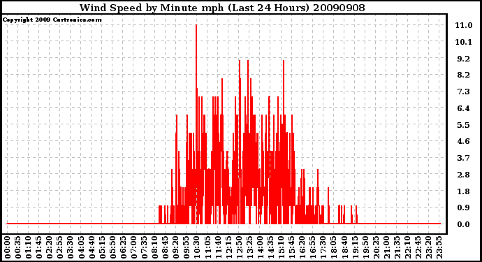 Milwaukee Weather Wind Speed by Minute mph (Last 24 Hours)