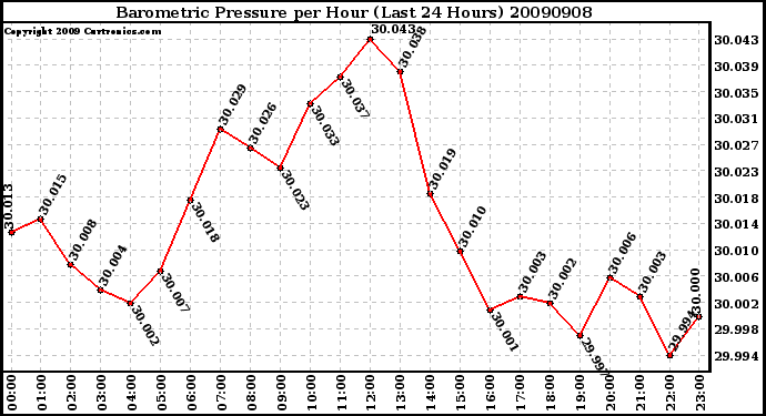 Milwaukee Weather Barometric Pressure per Hour (Last 24 Hours)