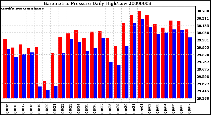 Milwaukee Weather Barometric Pressure Daily High/Low