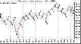 Milwaukee Weather Barometric Pressure Daily High