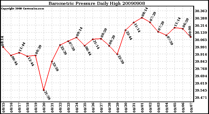 Milwaukee Weather Barometric Pressure Daily High