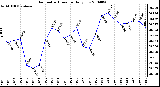 Milwaukee Weather Barometric Pressure Daily Low