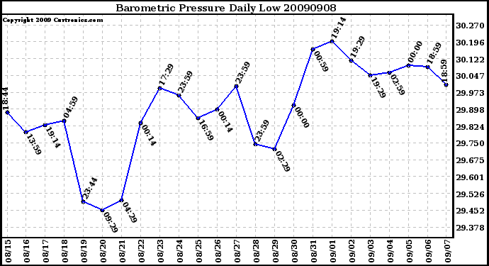 Milwaukee Weather Barometric Pressure Daily Low