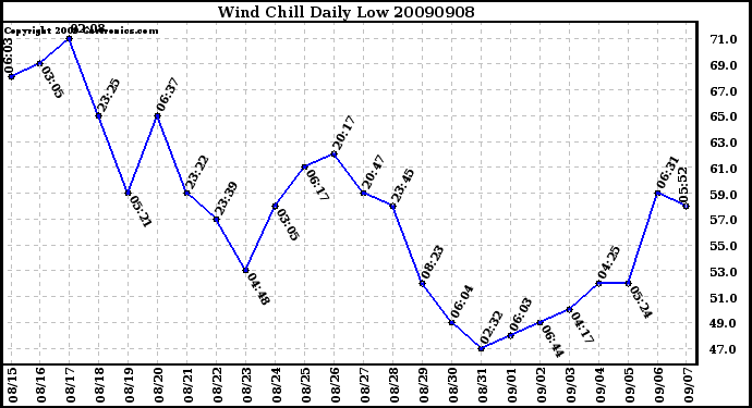 Milwaukee Weather Wind Chill Daily Low