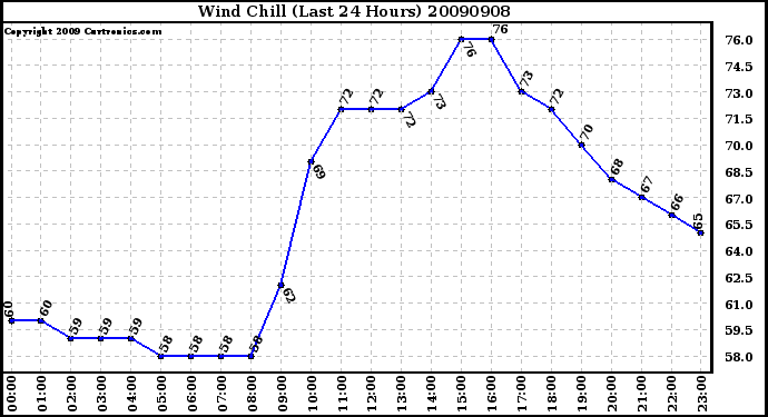 Milwaukee Weather Wind Chill (Last 24 Hours)