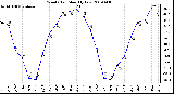 Milwaukee Weather Wind Chill Monthly Low