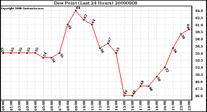 Milwaukee Weather Dew Point (Last 24 Hours)