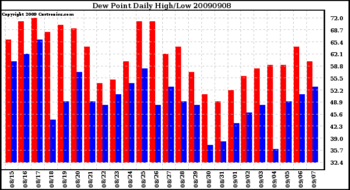 Milwaukee Weather Dew Point Daily High/Low